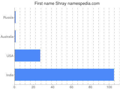 prenom Shray