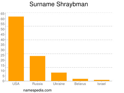 Familiennamen Shraybman