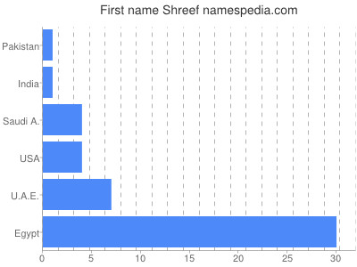 Given name Shreef