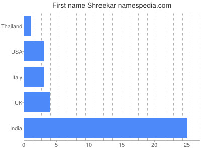 Vornamen Shreekar