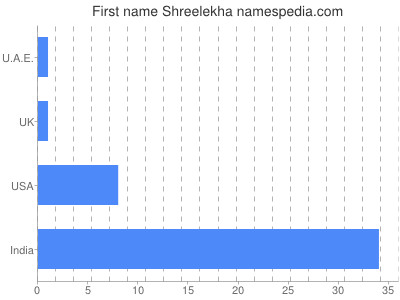 Vornamen Shreelekha