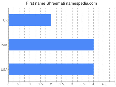 Given name Shreemati