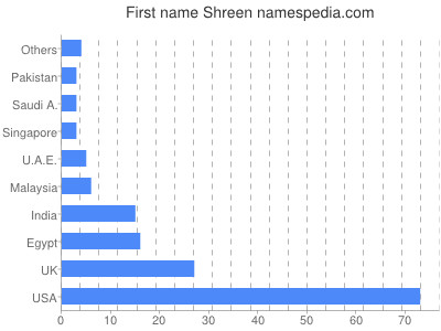 prenom Shreen