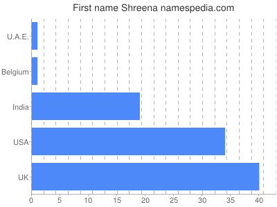 prenom Shreena