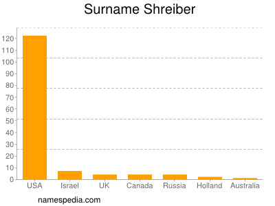 Familiennamen Shreiber