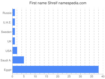 Given name Shreif