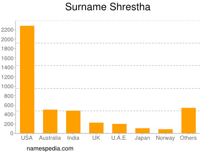 nom Shrestha