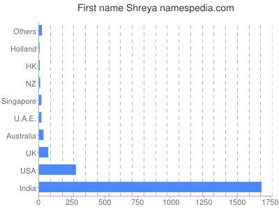 prenom Shreya