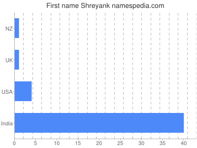 prenom Shreyank