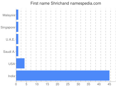 prenom Shrichand