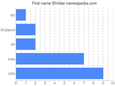 prenom Shridar