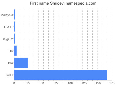 Vornamen Shridevi