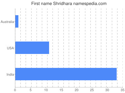 Vornamen Shridhara
