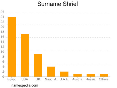 Surname Shrief