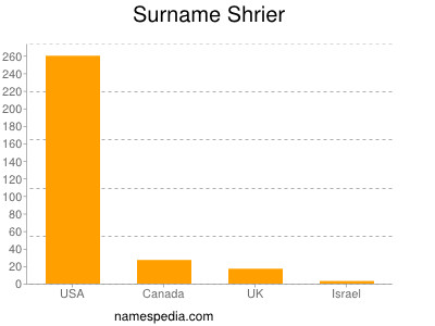 Surname Shrier