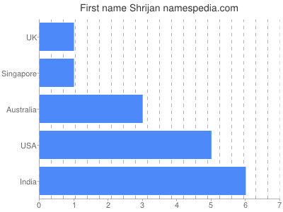 Vornamen Shrijan