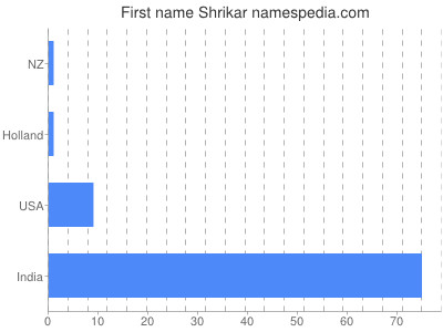 Vornamen Shrikar