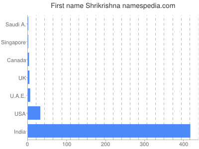 Given name Shrikrishna