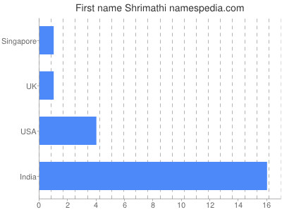 prenom Shrimathi