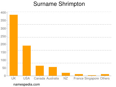 Familiennamen Shrimpton