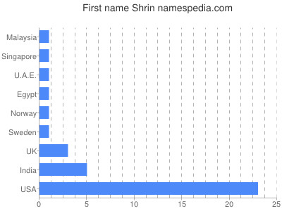 Vornamen Shrin