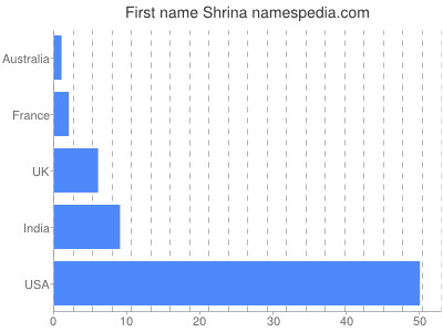 prenom Shrina