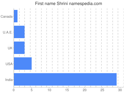 Vornamen Shrini