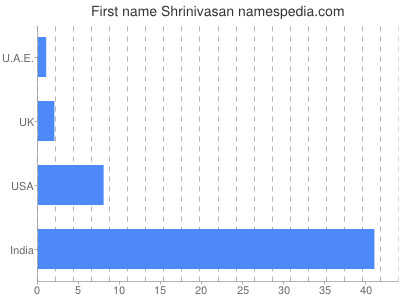 Vornamen Shrinivasan