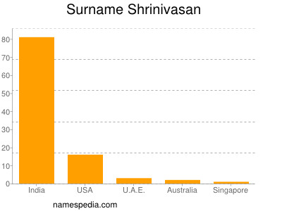 Familiennamen Shrinivasan