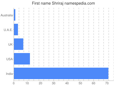 prenom Shriraj