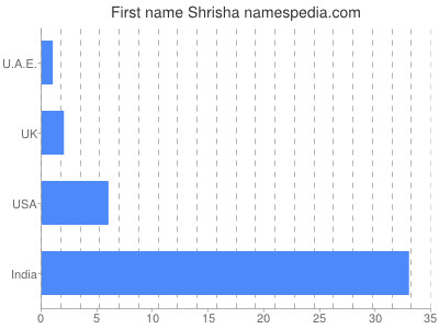 Vornamen Shrisha