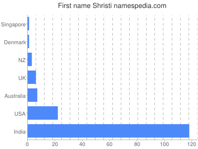 Vornamen Shristi