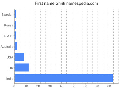 Given name Shriti