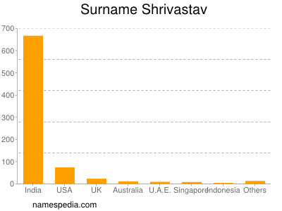 Familiennamen Shrivastav