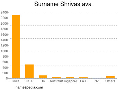 Familiennamen Shrivastava