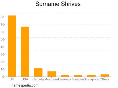Familiennamen Shrives