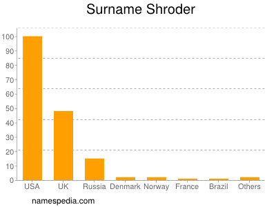 Familiennamen Shroder