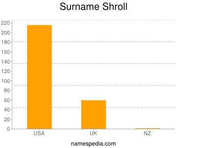 Familiennamen Shroll