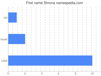 Vornamen Shrona