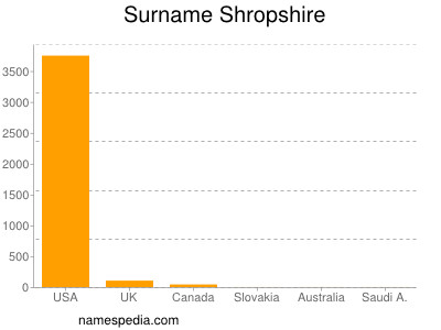 Familiennamen Shropshire