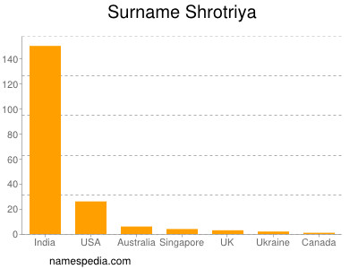 nom Shrotriya