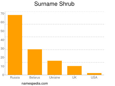 Familiennamen Shrub