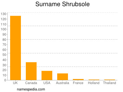 Familiennamen Shrubsole