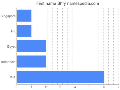 Vornamen Shry