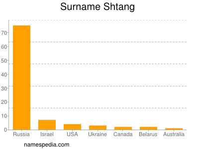 Familiennamen Shtang