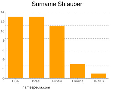 nom Shtauber
