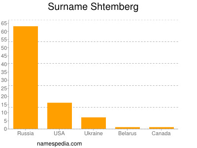 Familiennamen Shtemberg