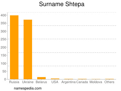 Familiennamen Shtepa