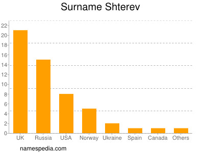 Surname Shterev