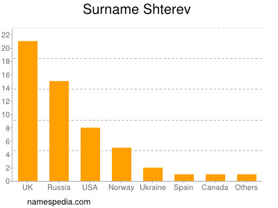 Familiennamen Shterev